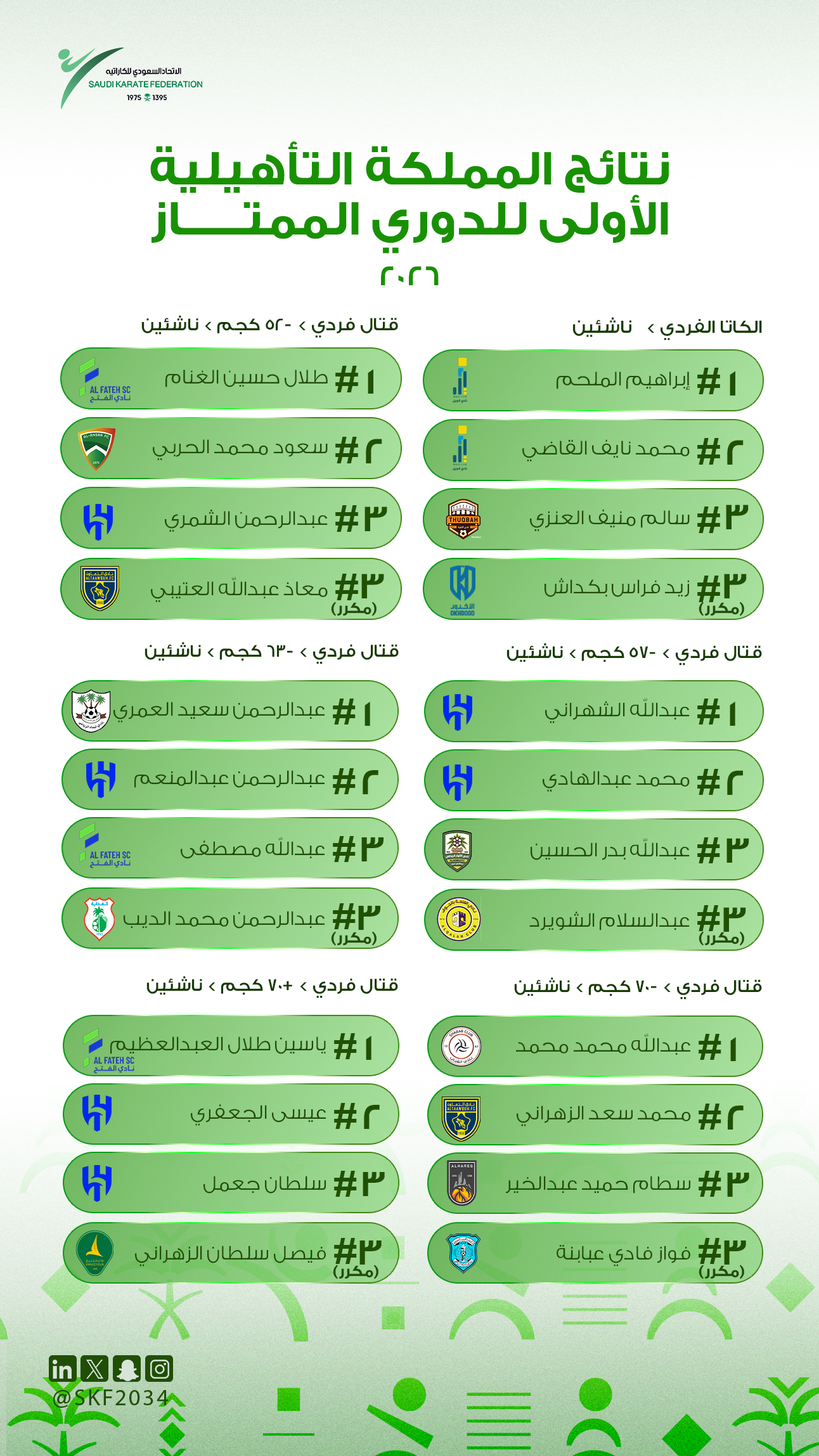 نتائج بطولة المملكة التأهيلية الاولى 2026 - للذكور - 4