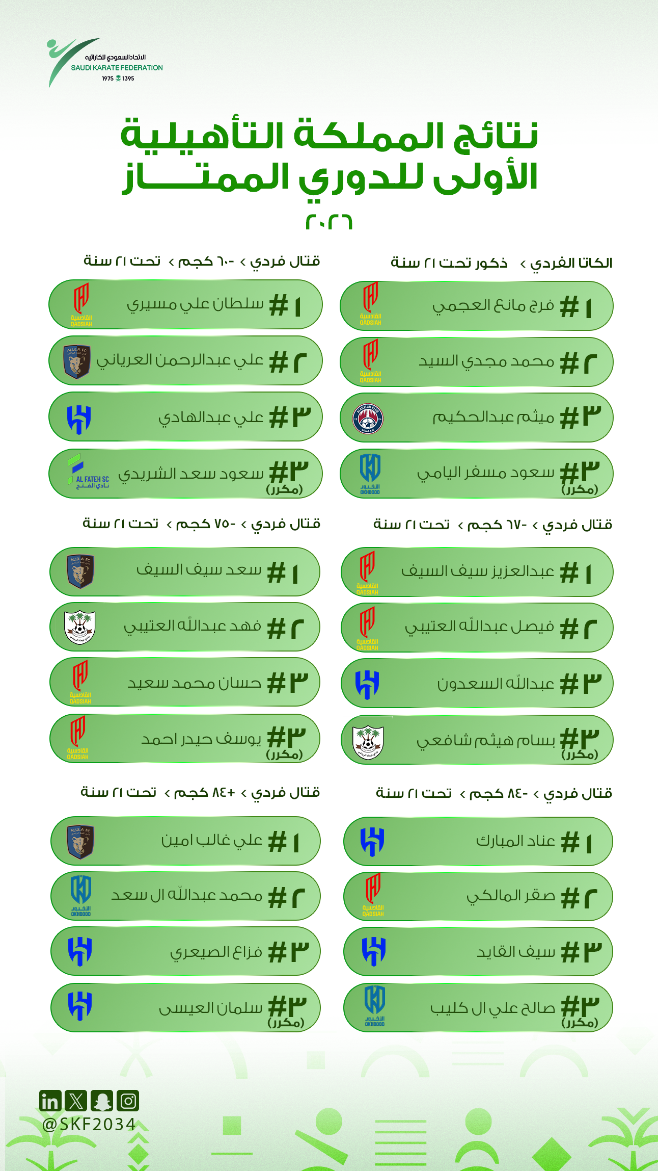 نتائج بطولة المملكة التأهيلية الاولى 2026 - للذكور - 6