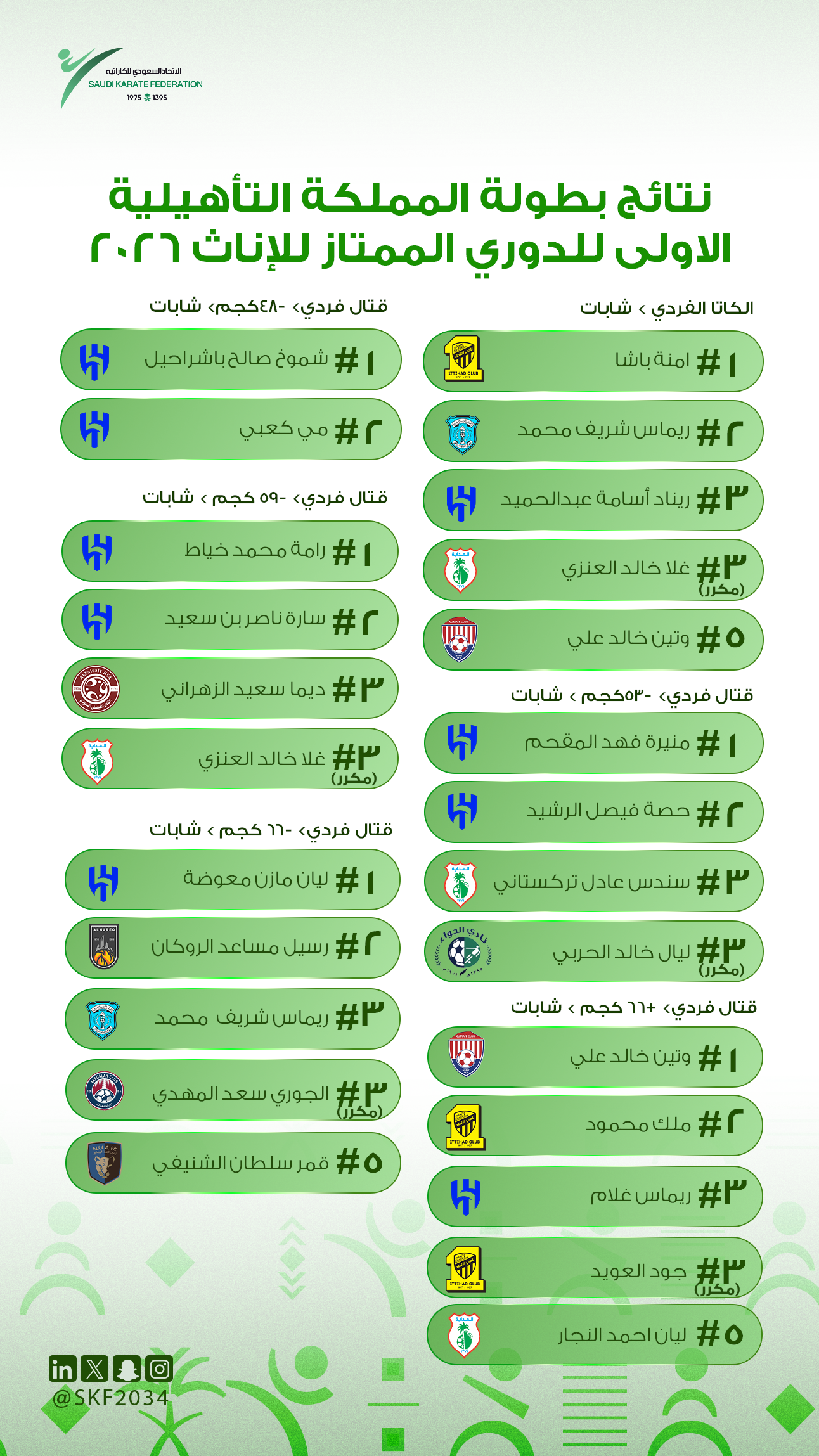 نتائج بطولة المملكة التأهيلية الاولى للدوري الممتاز (إناث) 2026 - 6
