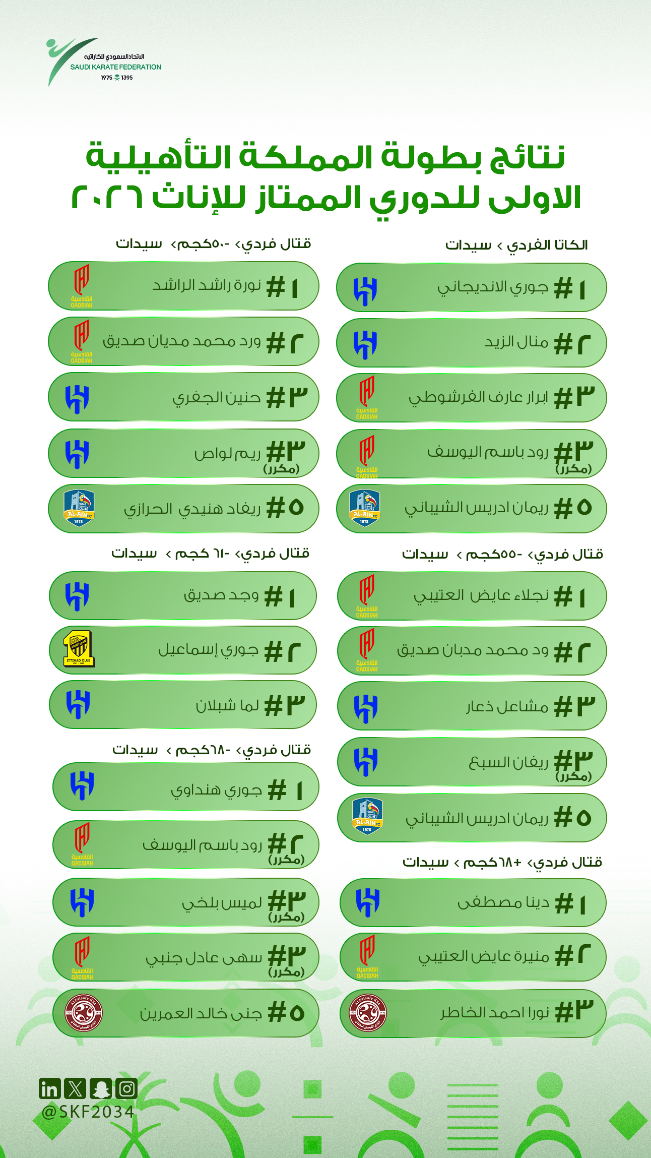 نتائج بطولة المملكة التأهيلية الاولى للدوري الممتاز (إناث) 2026 - 8
